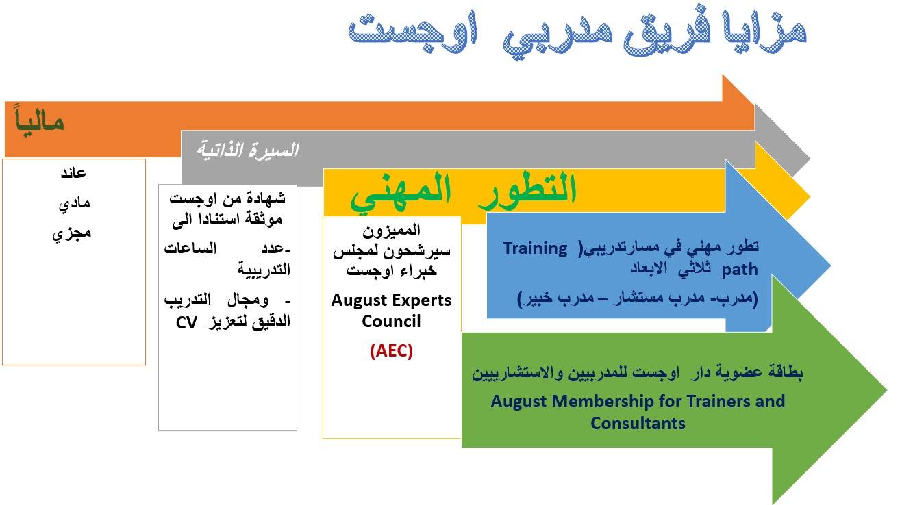 مزايا فريق مدربي أوجست